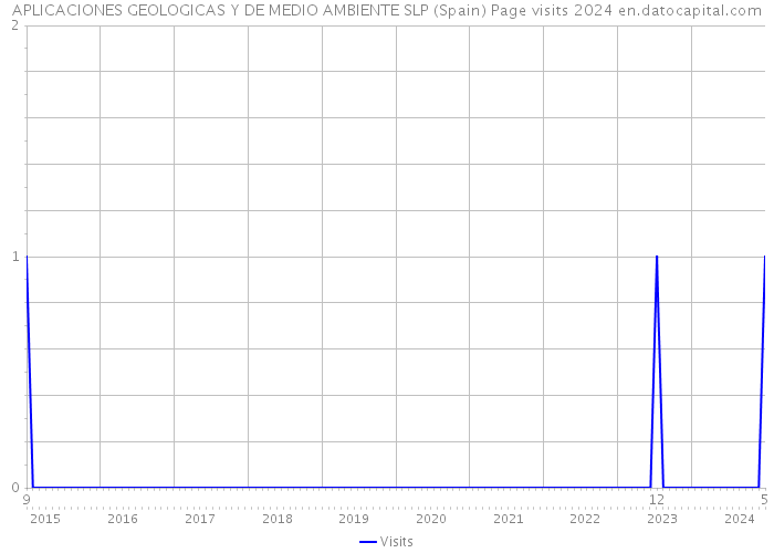 APLICACIONES GEOLOGICAS Y DE MEDIO AMBIENTE SLP (Spain) Page visits 2024 