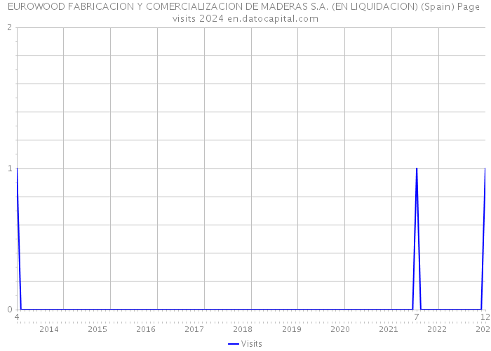 EUROWOOD FABRICACION Y COMERCIALIZACION DE MADERAS S.A. (EN LIQUIDACION) (Spain) Page visits 2024 