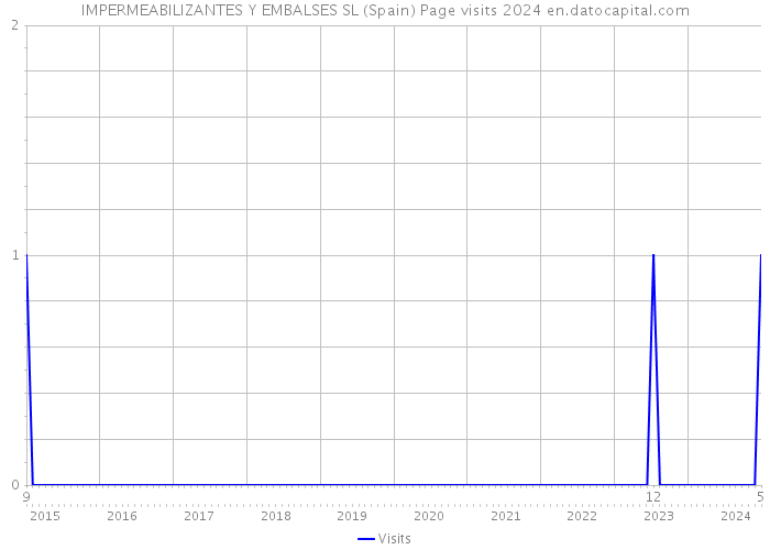 IMPERMEABILIZANTES Y EMBALSES SL (Spain) Page visits 2024 