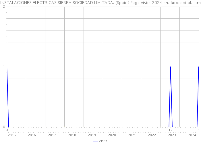 INSTALACIONES ELECTRICAS SIERRA SOCIEDAD LIMITADA. (Spain) Page visits 2024 