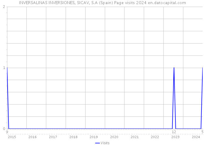 INVERSALINAS INVERSIONES, SICAV, S.A (Spain) Page visits 2024 