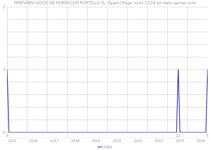 PREFABRICADOS DE HORMIGON PORTILLO SL (Spain) Page visits 2024 