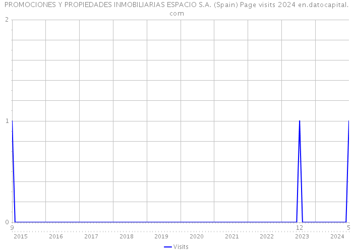 PROMOCIONES Y PROPIEDADES INMOBILIARIAS ESPACIO S.A. (Spain) Page visits 2024 