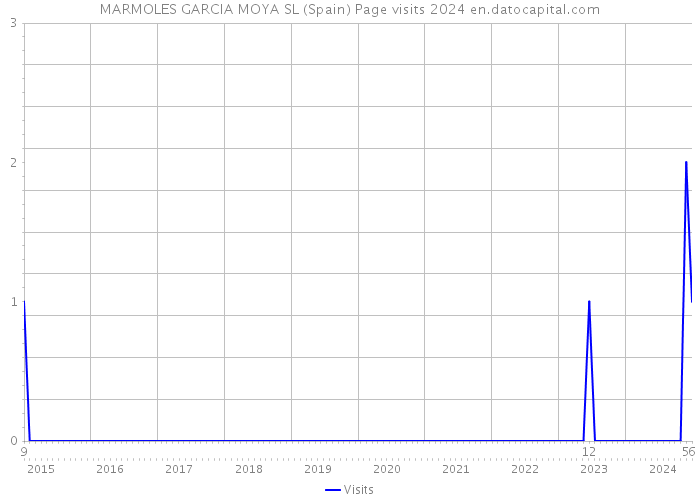 MARMOLES GARCIA MOYA SL (Spain) Page visits 2024 