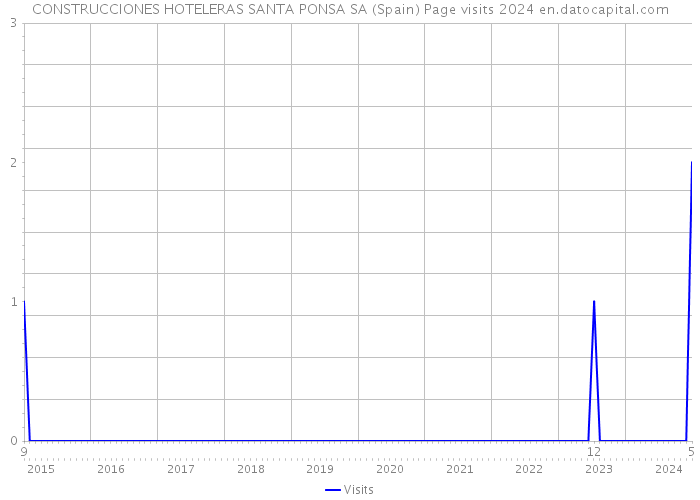 CONSTRUCCIONES HOTELERAS SANTA PONSA SA (Spain) Page visits 2024 