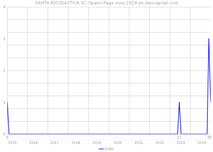 SANTA ESCOLASTICA SC (Spain) Page visits 2024 