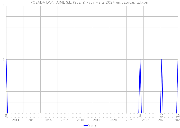 POSADA DON JAIME S.L. (Spain) Page visits 2024 