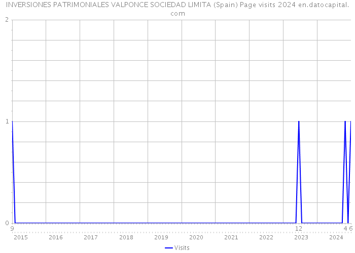 INVERSIONES PATRIMONIALES VALPONCE SOCIEDAD LIMITA (Spain) Page visits 2024 