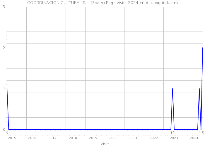 COORDINACION CULTURAL S.L. (Spain) Page visits 2024 