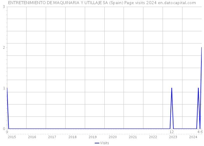ENTRETENIMIENTO DE MAQUINARIA Y UTILLAJE SA (Spain) Page visits 2024 
