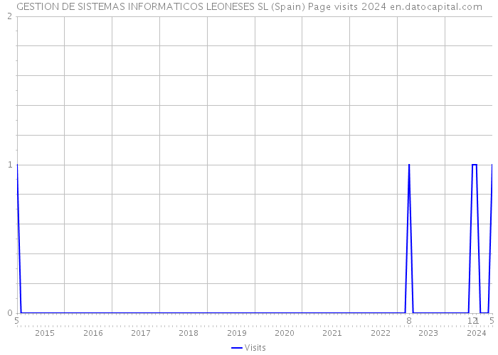 GESTION DE SISTEMAS INFORMATICOS LEONESES SL (Spain) Page visits 2024 