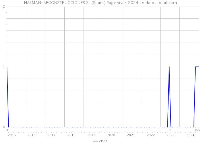 HALMAN-RECONSTRUCCIONES SL (Spain) Page visits 2024 