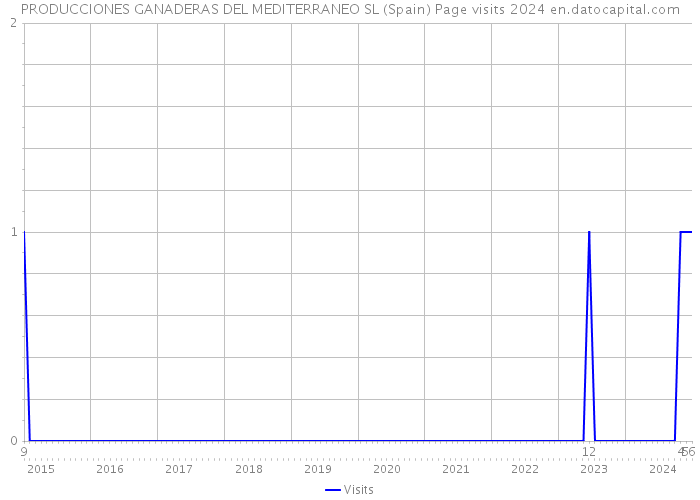 PRODUCCIONES GANADERAS DEL MEDITERRANEO SL (Spain) Page visits 2024 