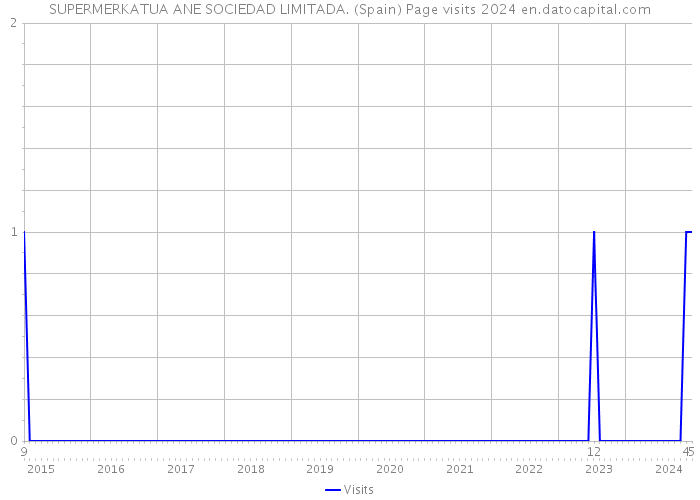 SUPERMERKATUA ANE SOCIEDAD LIMITADA. (Spain) Page visits 2024 