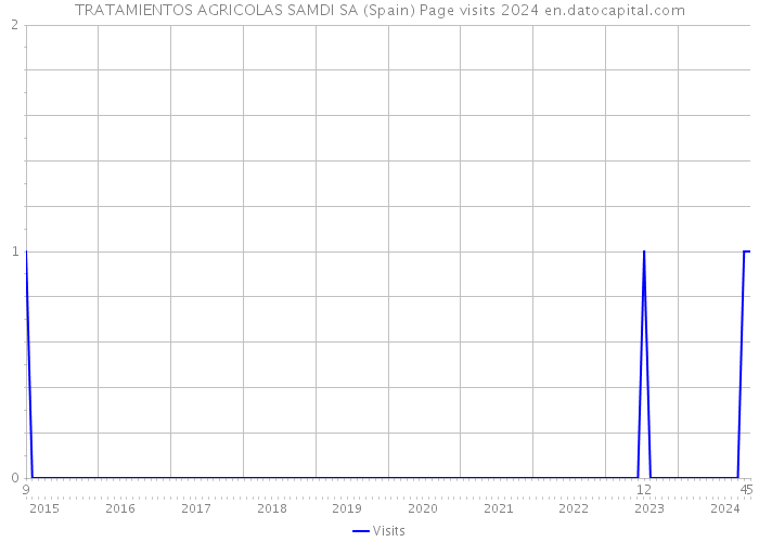 TRATAMIENTOS AGRICOLAS SAMDI SA (Spain) Page visits 2024 
