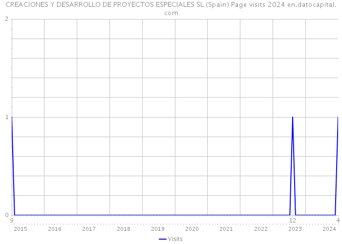 CREACIONES Y DESARROLLO DE PROYECTOS ESPECIALES SL (Spain) Page visits 2024 