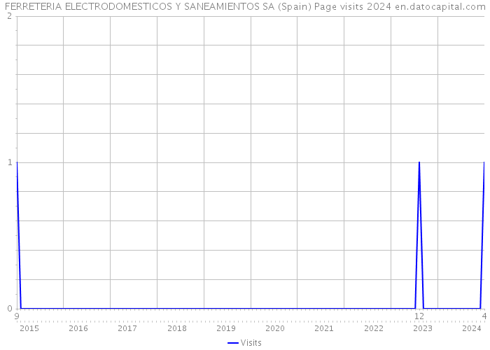 FERRETERIA ELECTRODOMESTICOS Y SANEAMIENTOS SA (Spain) Page visits 2024 