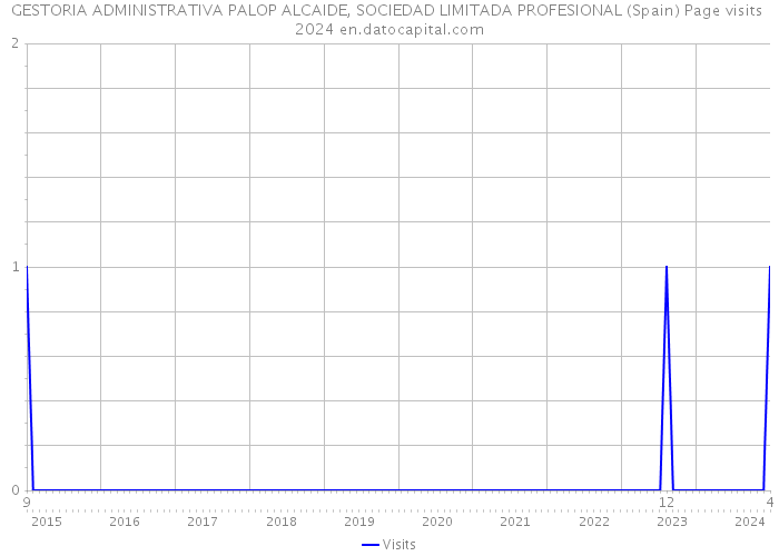 GESTORIA ADMINISTRATIVA PALOP ALCAIDE, SOCIEDAD LIMITADA PROFESIONAL (Spain) Page visits 2024 