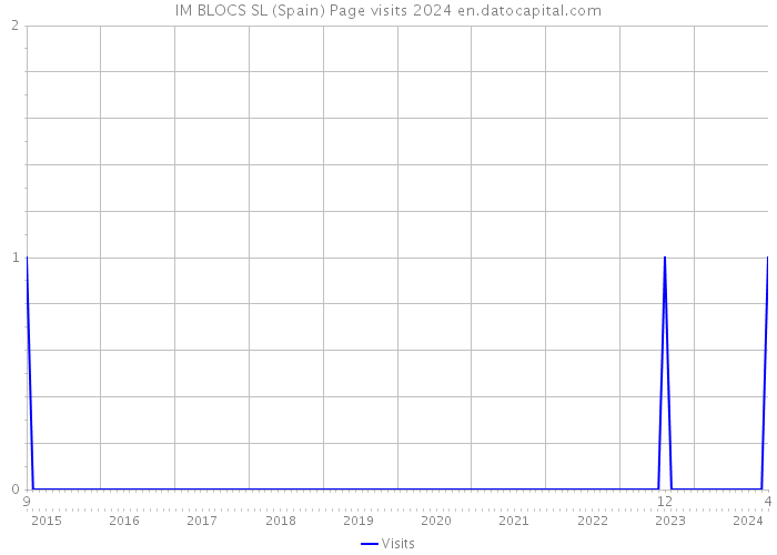 IM BLOCS SL (Spain) Page visits 2024 