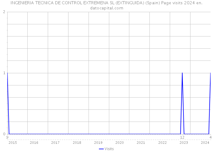 INGENIERIA TECNICA DE CONTROL EXTREMENA SL (EXTINGUIDA) (Spain) Page visits 2024 