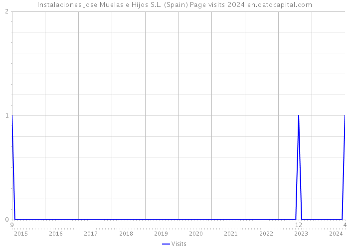 Instalaciones Jose Muelas e Hijos S.L. (Spain) Page visits 2024 