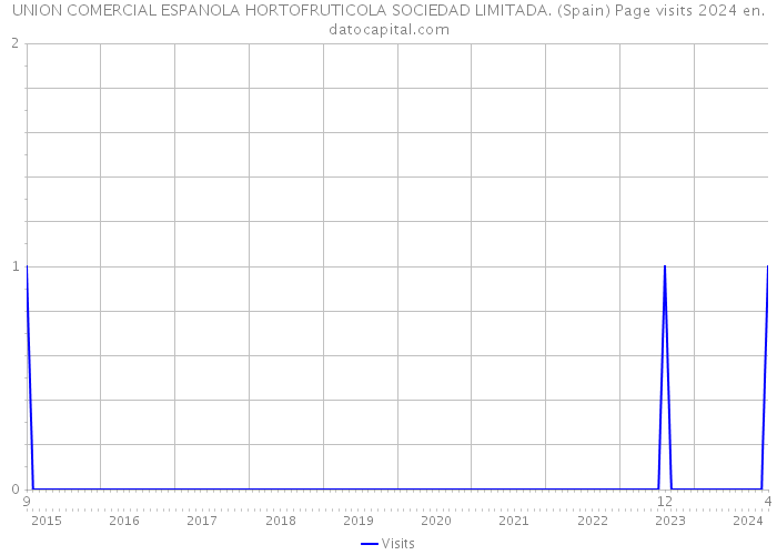 UNION COMERCIAL ESPANOLA HORTOFRUTICOLA SOCIEDAD LIMITADA. (Spain) Page visits 2024 