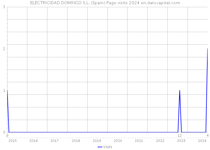 ELECTRICIDAD DOMINGO S.L. (Spain) Page visits 2024 