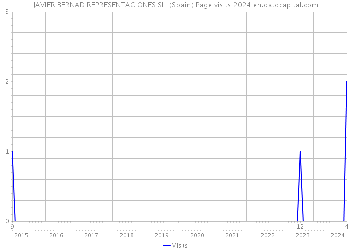 JAVIER BERNAD REPRESENTACIONES SL. (Spain) Page visits 2024 