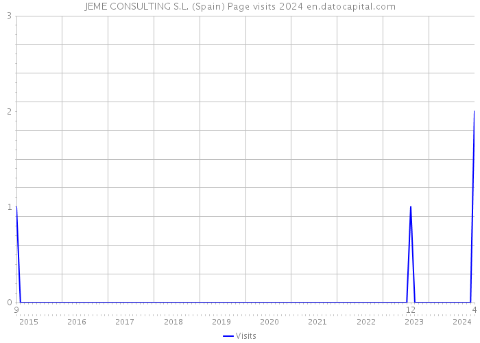 JEME CONSULTING S.L. (Spain) Page visits 2024 