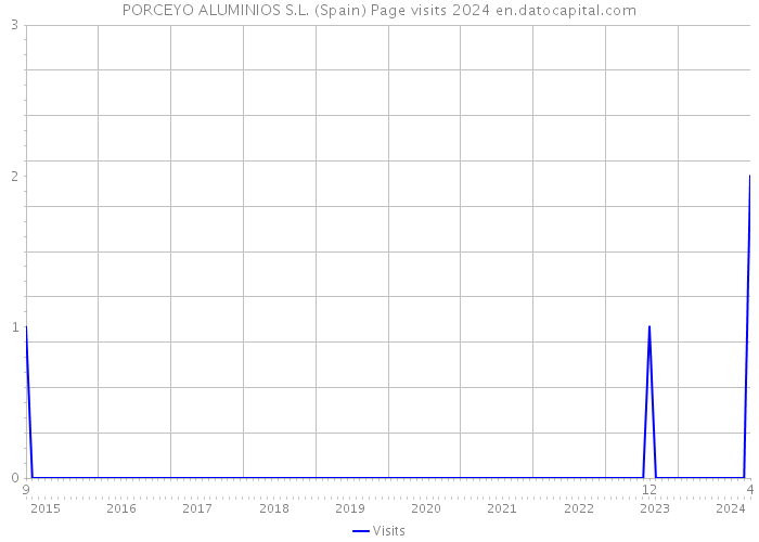 PORCEYO ALUMINIOS S.L. (Spain) Page visits 2024 
