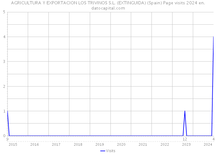 AGRICULTURA Y EXPORTACION LOS TRIVINOS S.L. (EXTINGUIDA) (Spain) Page visits 2024 