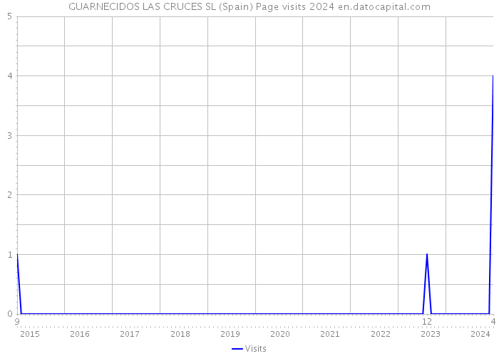 GUARNECIDOS LAS CRUCES SL (Spain) Page visits 2024 