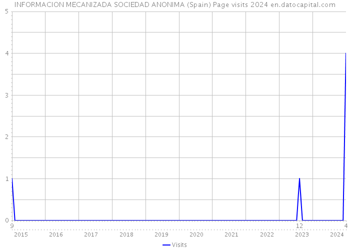 INFORMACION MECANIZADA SOCIEDAD ANONIMA (Spain) Page visits 2024 