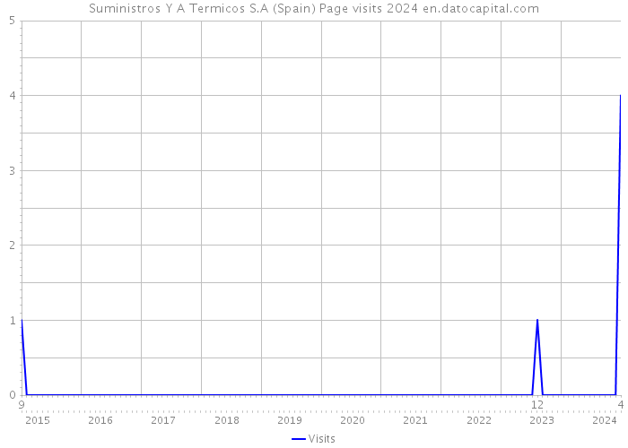 Suministros Y A Termicos S.A (Spain) Page visits 2024 