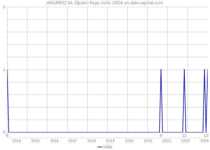 AMURRIO SA (Spain) Page visits 2024 