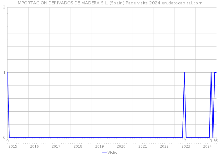 IMPORTACION DERIVADOS DE MADERA S.L. (Spain) Page visits 2024 