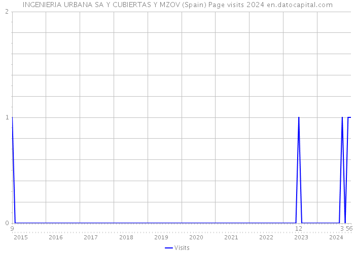 INGENIERIA URBANA SA Y CUBIERTAS Y MZOV (Spain) Page visits 2024 