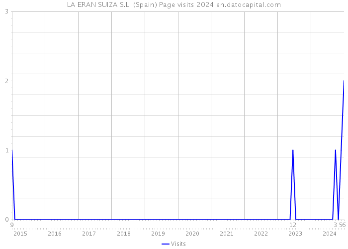 LA ERAN SUIZA S.L. (Spain) Page visits 2024 