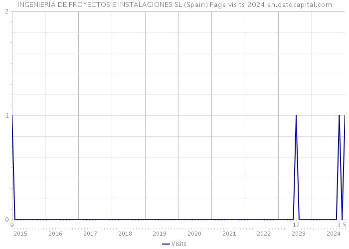 INGENIERIA DE PROYECTOS E INSTALACIONES SL (Spain) Page visits 2024 
