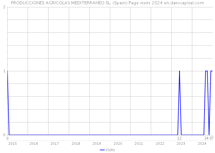 PRODUCCIONES AGRICOLAS MEDITERRANEO SL. (Spain) Page visits 2024 