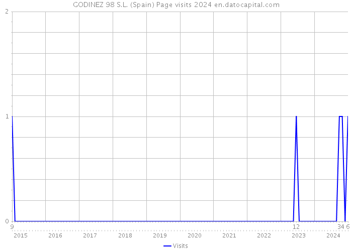 GODINEZ 98 S.L. (Spain) Page visits 2024 