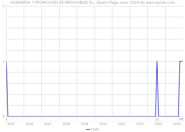 INGENIERIA Y PROMOCION DE RENOVABLES S.L. (Spain) Page visits 2024 