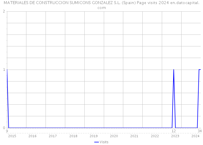 MATERIALES DE CONSTRUCCION SUMICONS GONZALEZ S.L. (Spain) Page visits 2024 