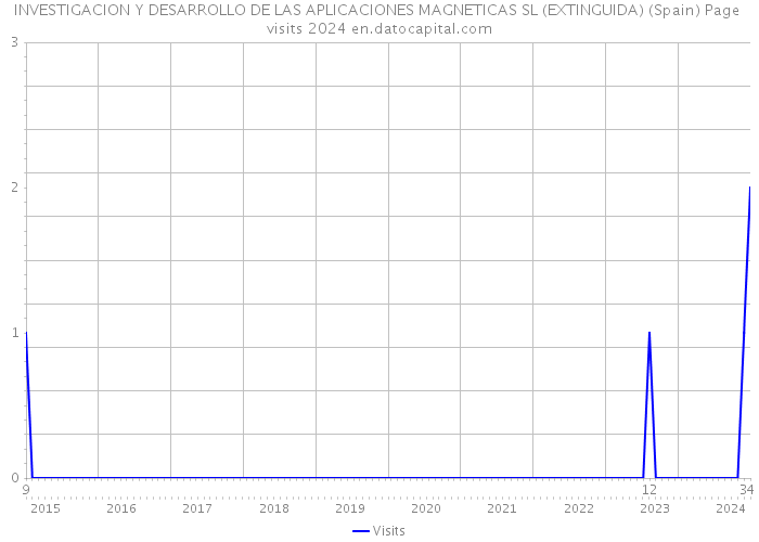 INVESTIGACION Y DESARROLLO DE LAS APLICACIONES MAGNETICAS SL (EXTINGUIDA) (Spain) Page visits 2024 