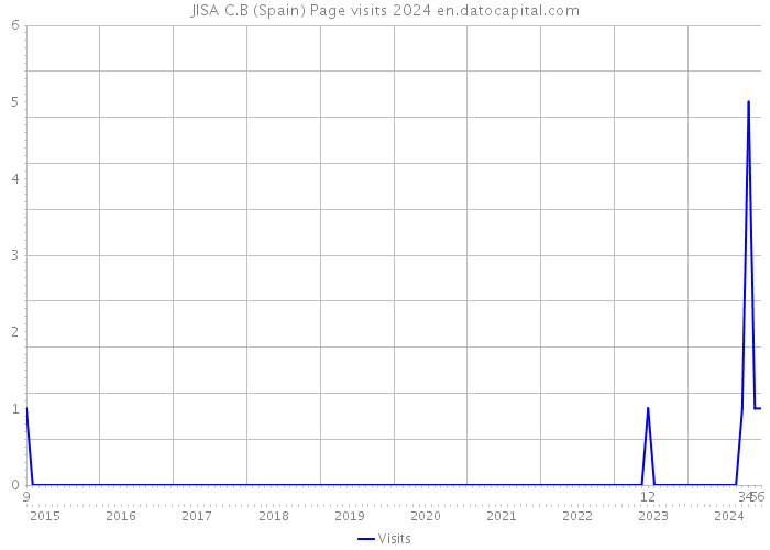 JISA C.B (Spain) Page visits 2024 