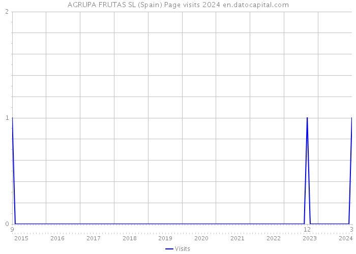 AGRUPA FRUTAS SL (Spain) Page visits 2024 