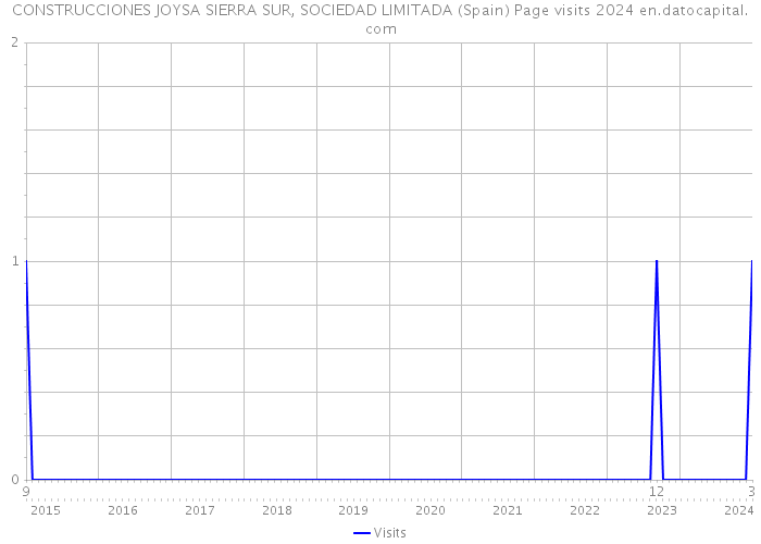 CONSTRUCCIONES JOYSA SIERRA SUR, SOCIEDAD LIMITADA (Spain) Page visits 2024 