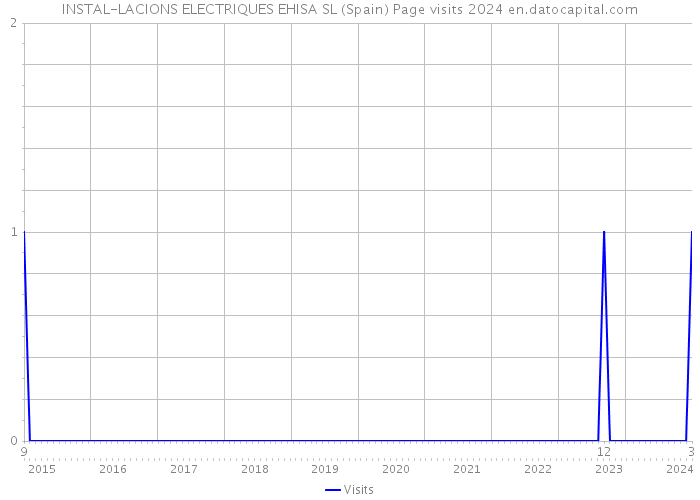 INSTAL-LACIONS ELECTRIQUES EHISA SL (Spain) Page visits 2024 