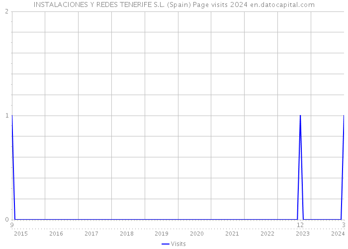INSTALACIONES Y REDES TENERIFE S.L. (Spain) Page visits 2024 