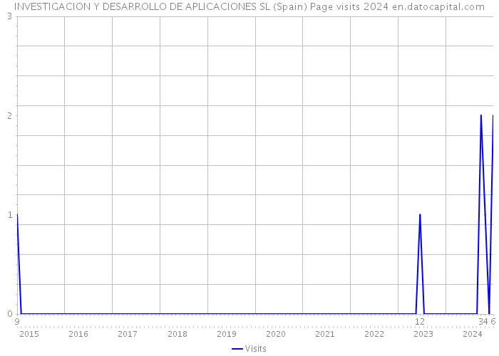 INVESTIGACION Y DESARROLLO DE APLICACIONES SL (Spain) Page visits 2024 